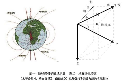 地磁大小查詢|臺灣地球磁場強度 